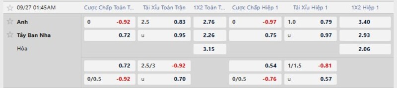 Bảng tỷ lệ kèo trận Anh vs Tây Ban Nha