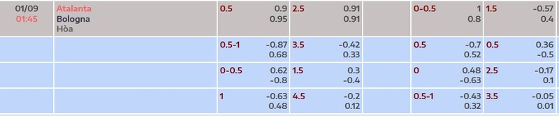 Bảng tỷ lệ kèo trận Atalanta vs Bologna