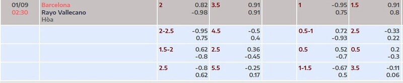 Bảng tỷ lệ kèo trận Barcelona vs Rayo Vallecano