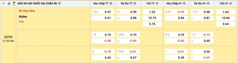 Bảng tỷ lệ kèo Bồ Đào Nha vs Wales