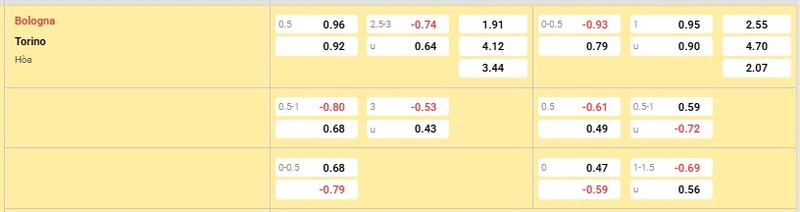 Bảng tỷ lệ kèo trận Bologna vs Torino