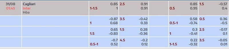 Bảng tỷ lệ kèo trận Cagliari vs Inter Milan