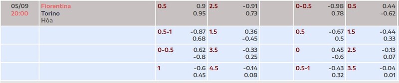 Bảng tỷ lệ kèo trận Fiorentina vs Torino