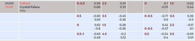 Bảng tỷ lệ kèo trận Fulham vs Crystal Palace