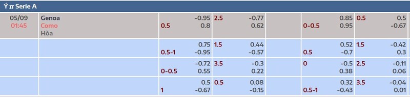 Tỷ lệ kèo trận Genoa vs Como