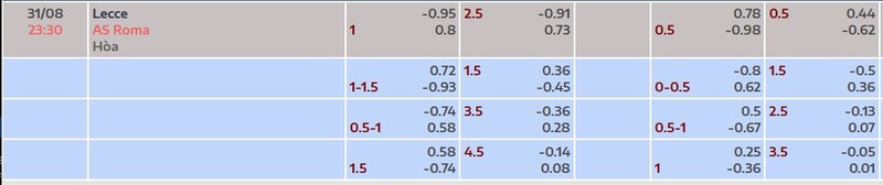 Bảng tỷ lệ kèo trận Lecce vs AS Roma
