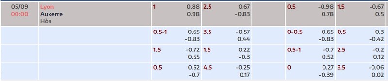 Tỷ lệ kèo trận Lyon vs Auxerre