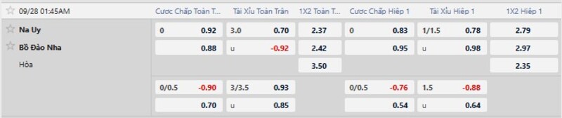 Bảng tỷ lệ kèo trận Na Uy vs Bồ Đào Nha