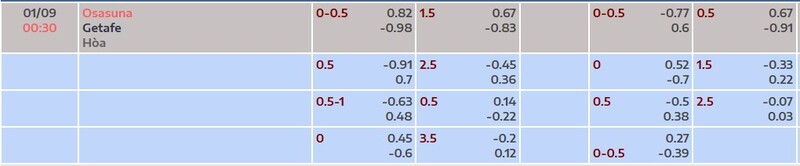 Bảng tỷ lệ kèo trận Osasuna vs Getafe