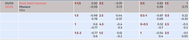 Tỷ lệ kèo trận PSG vs AS Monaco