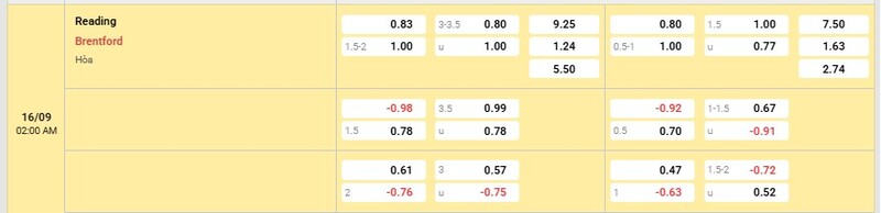 Bảng tỷ lệ kèo trận Reading vs Brentford