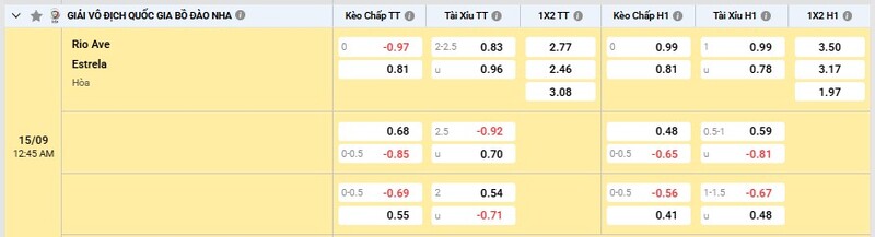 Bảng tỷ lệ kèo trận Rio Ave vs Estrela