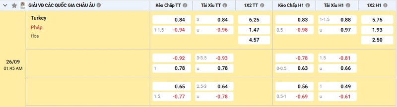 Bảng tỷ lệ kèo Thổ Nhĩ Kỳ vs Pháp