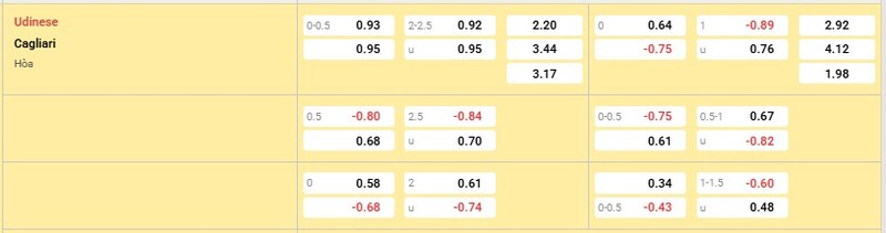 Bảng tỷ lệ kèo trận Udinese vs Cagliari
