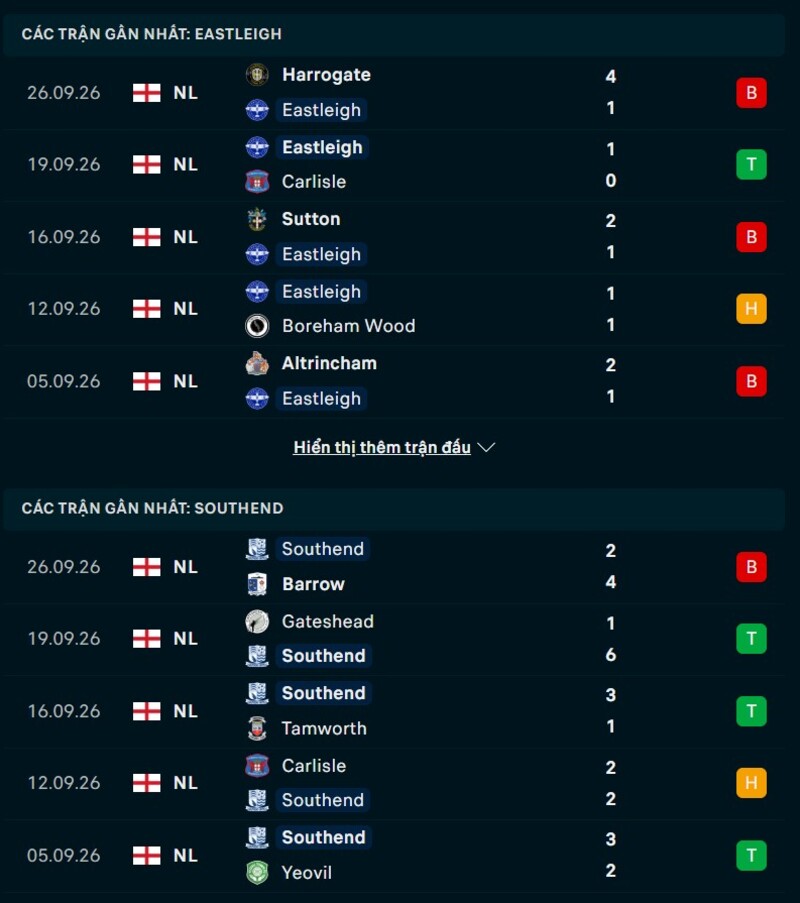 Phong độ trước trận Eastleigh vs Southend United
