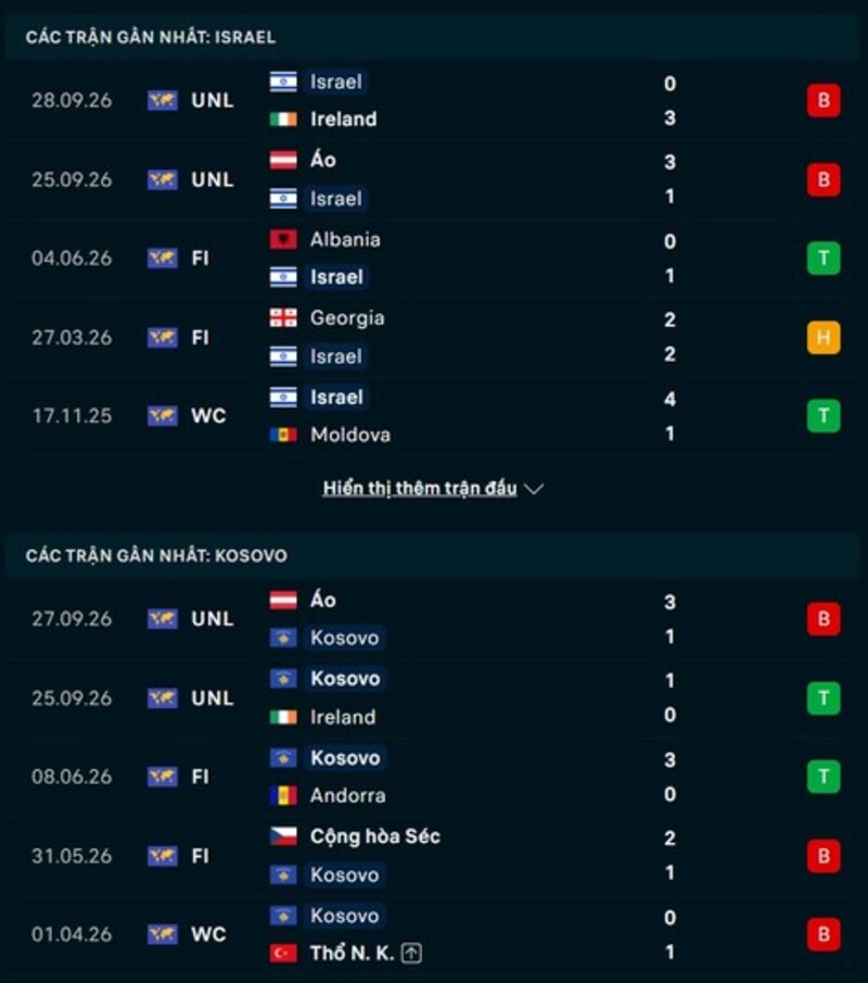 Phong độ trước trận Israel vs Kosovo
