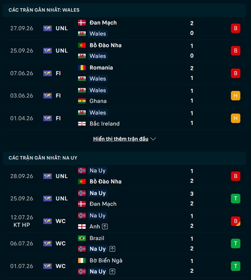 Phong độ trước trận Xứ Wales vs Na Uy